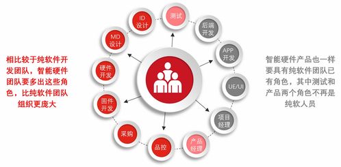 智能硬件產品開發分享 計算機軟硬件開發與銷售的融合之道